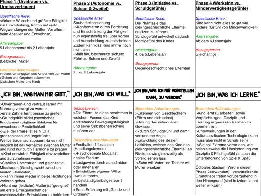 Erikson Stufenmodell einfach erklärt: 8 Stufen und Beispiele