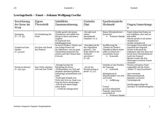 Faust 1: Kurze Zusammenfassung und Interpretation für Abitur – Szenen, Motive, PDF