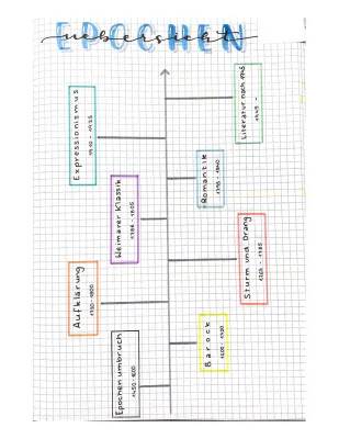 Epochen Übersicht für dein Deutsch Abitur: Zusammenfassung, Merkmale & PDF