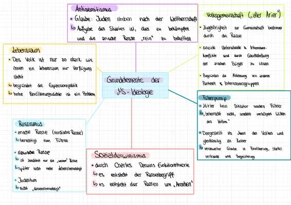 NS-Ideologie einfach erklärt: Unterricht Oberstufe