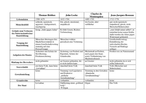 Staatstheorien Vergleich: Hobbes, Locke & Rousseau