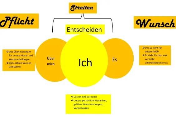 Mindmap erstellen: Ethische Werte, Themen und mehr!