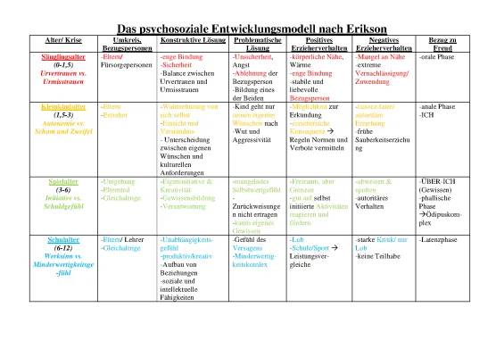 Das Erikson Stufenmodell: Einfach erklärt mit Beispielen und PDF