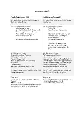 Preußische Verfassung 1850 und 1848 im Vergleich - PDF, Tabelle und Zusammenfassung