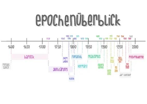 Epochenübersicht Deutsch Abitur PDF - Einfacher Epochen Zeitstrahl und Epochen Zusammenfassung