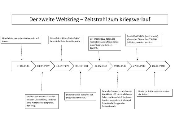 Zweiter Weltkrieg: Der Zeitstrahl und die Angriffe der Deutschen Wehrmacht in Europa