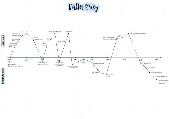 Kalter Krieg - Zeitstrahl, Zusammenfassung & Berliner Mauer