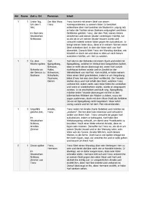 Die Räuber Zusammenfassung und Szenenanalyse: Warum stirbt Amalia?