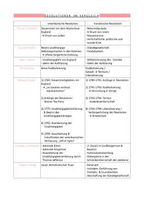 Vergleich Amerikanische und Französische Revolution: Ursachen und Folgen