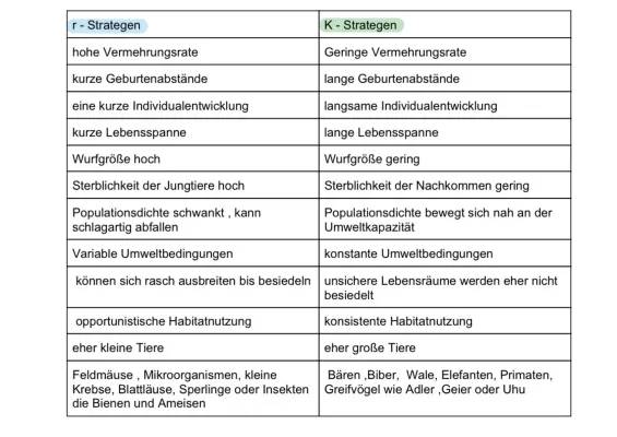 K-Strategen und R-Strategen: Beispiele, Tabelle, Pflanzen und Tiere erklärt