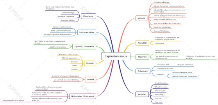 Einfache Erklärung des Expressionismus in der Musik: Komponisten, Beispiele, und Hintergrund