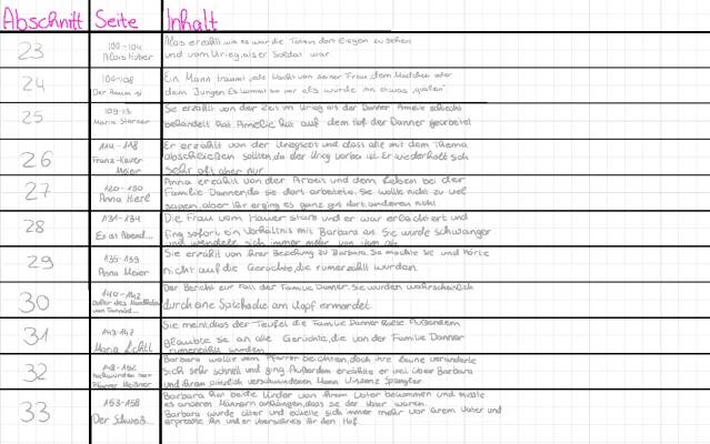 Tannöd: Kapitel Zusammenfassung, wahre Geschichte und Charakterisierung der Personen