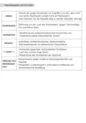 Weimarer Republik Zusammenfassung: Republikgegner und ihre Ziele