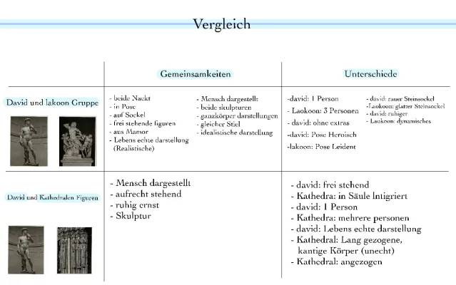 Vergleich von David Michelangelo und Laokoon-Gruppe: Geschichte und Proportionen