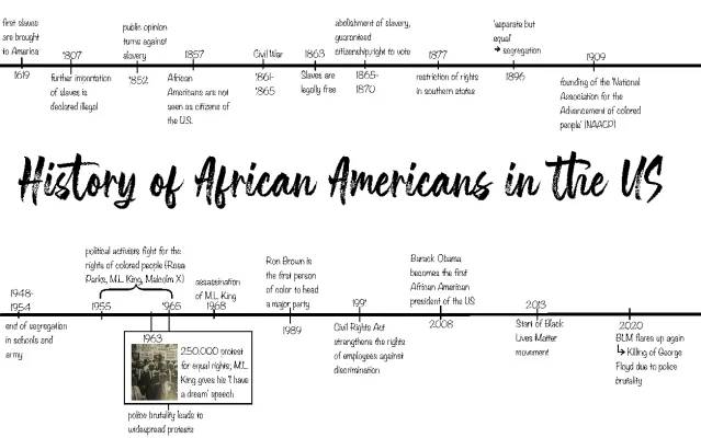 African American History Timeline for Kids: Black History and Culture