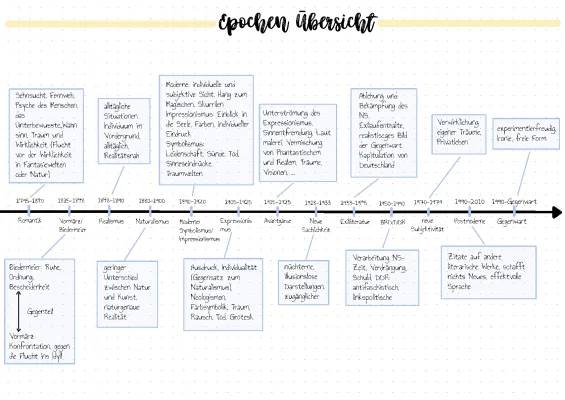 Epochenübersicht und Gedichte: Romantik bis Gegenwart – Dein Guide fürs Deutsch Abitur