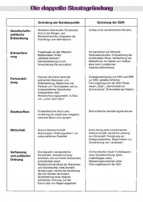 Doppelte Staatsgründung: DDR und BRD im Vergleich (einfach erklärt)