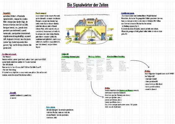 Spielend Französisch: Signalwörter Imparfait und Passé composé