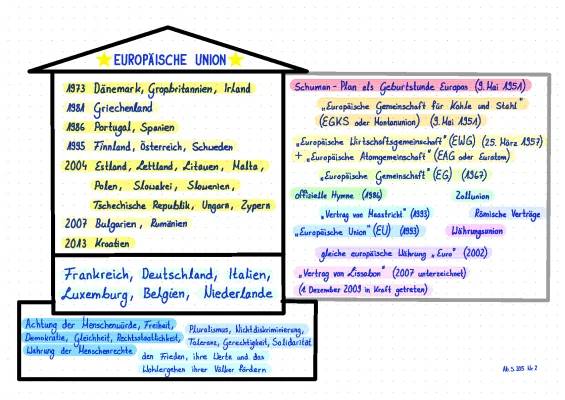 Geschichte der EU: Einfach erklärt für Kinder - Von der Gründung bis heute