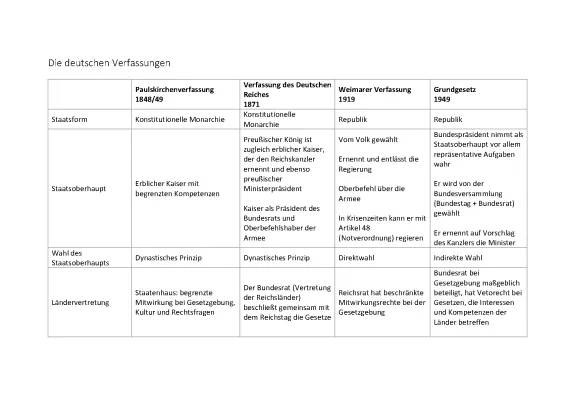 Vergleich der deutschen Verfassungen: 1848, 1849, 1871, Weimarer Verfassung und Grundgesetz Tabelle