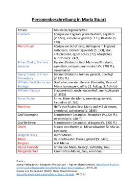 Maria Stuart: Zusammenfassung und Charakterisierung für Kinder