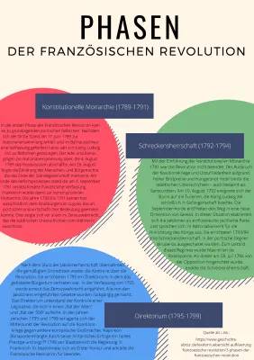 4 Phasen der Französischen Revolution - Einfache Zusammenfassung und Zeitstrahl