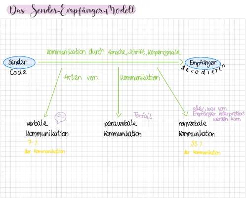 Sender-Empfänger-Modell einfach erklärt: Beispiele, Übungen und mehr