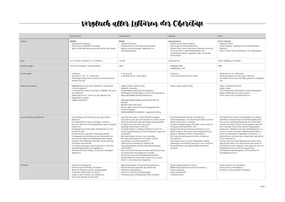 Vergleich von Corpus Delicti, Faust und Woyzeck: Zusammenfassungen und Analysen