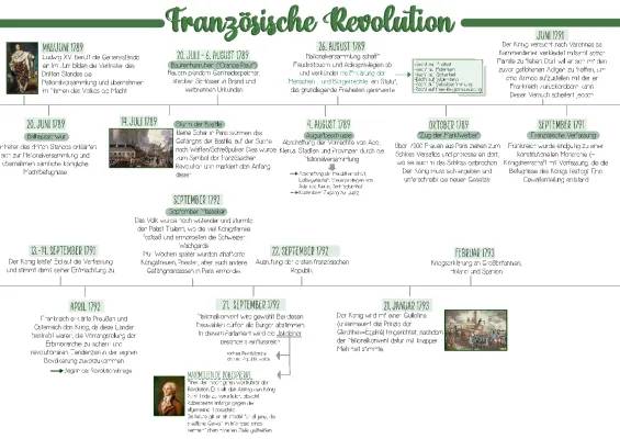 Französische Revolution: Zeitstrahl, Zusammenfassung & wichtige Personen (PDF inklusive)