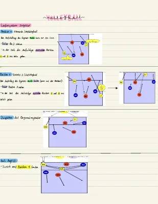 Läufersystem Volleyball einfach erklärt: Von 4-2 bis 5-1 mit PDFs für dich!