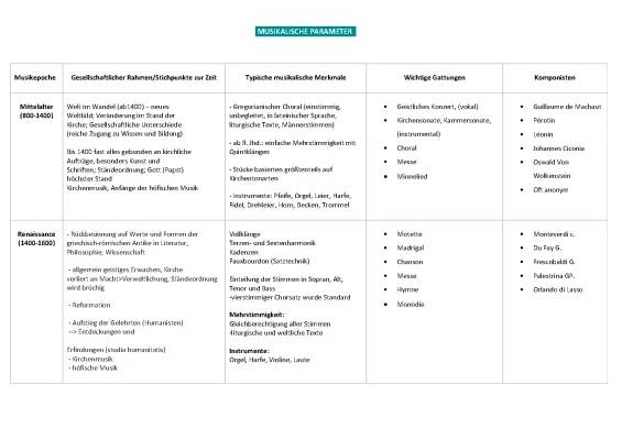 Musik im Mittelalter und Renaissance: Berühmte Komponisten, Werke und Unterrichtsmaterial