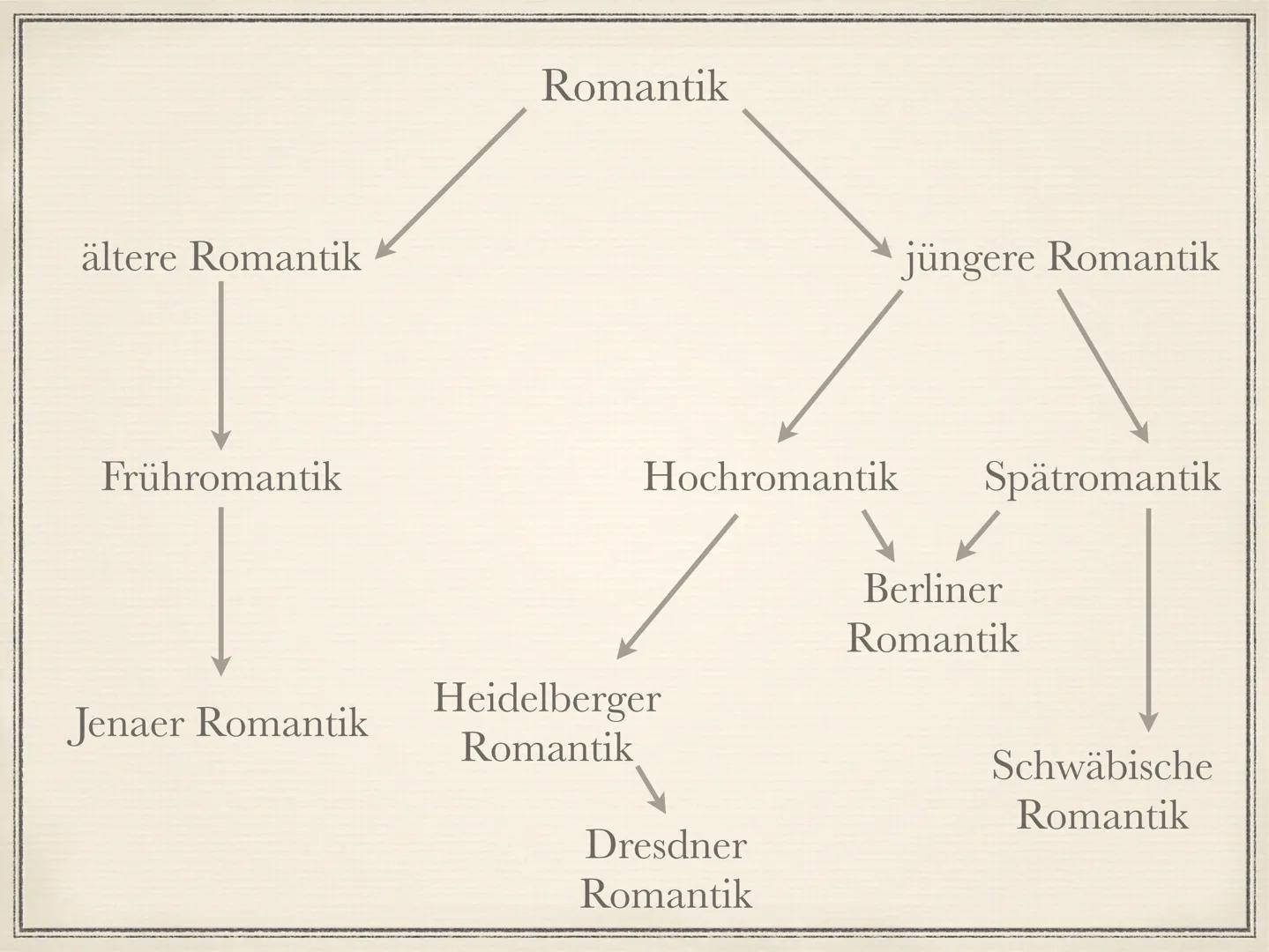 Die Romantik
1795 bis 1835 Die Welt muß romantisiert werden. So findet man den
ursprünglichen Sinn wieder. Indem ich dem Gemeinen einen
hohe