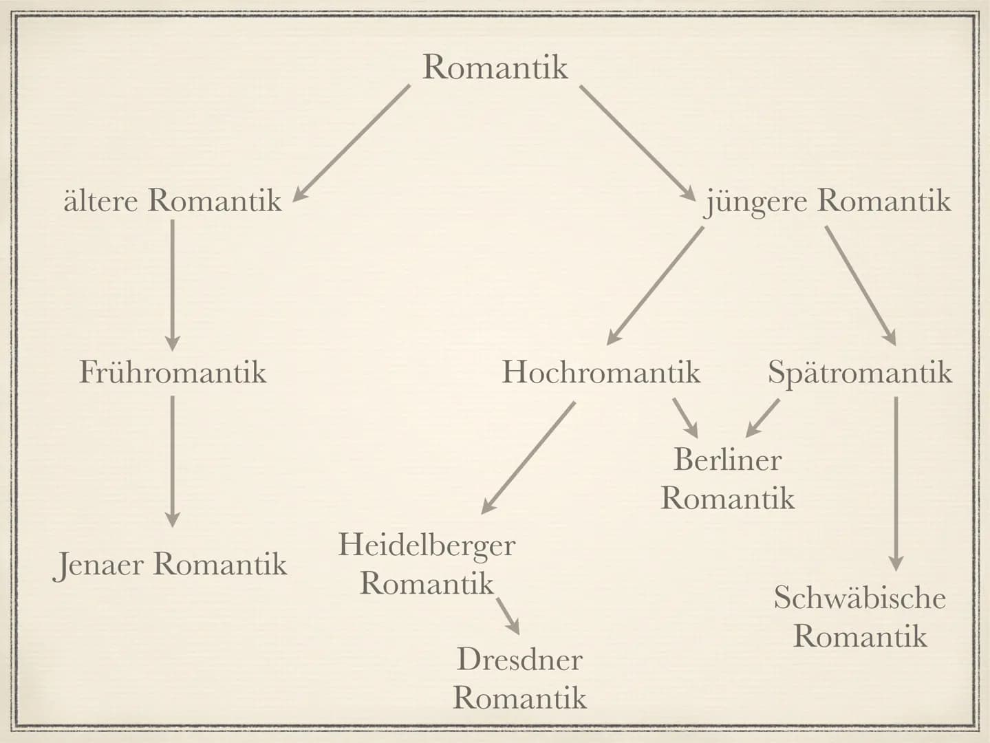 Die Romantik
1795 bis 1835 Die Welt muß romantisiert werden. So findet man den
ursprünglichen Sinn wieder. Indem ich dem Gemeinen einen
hohe