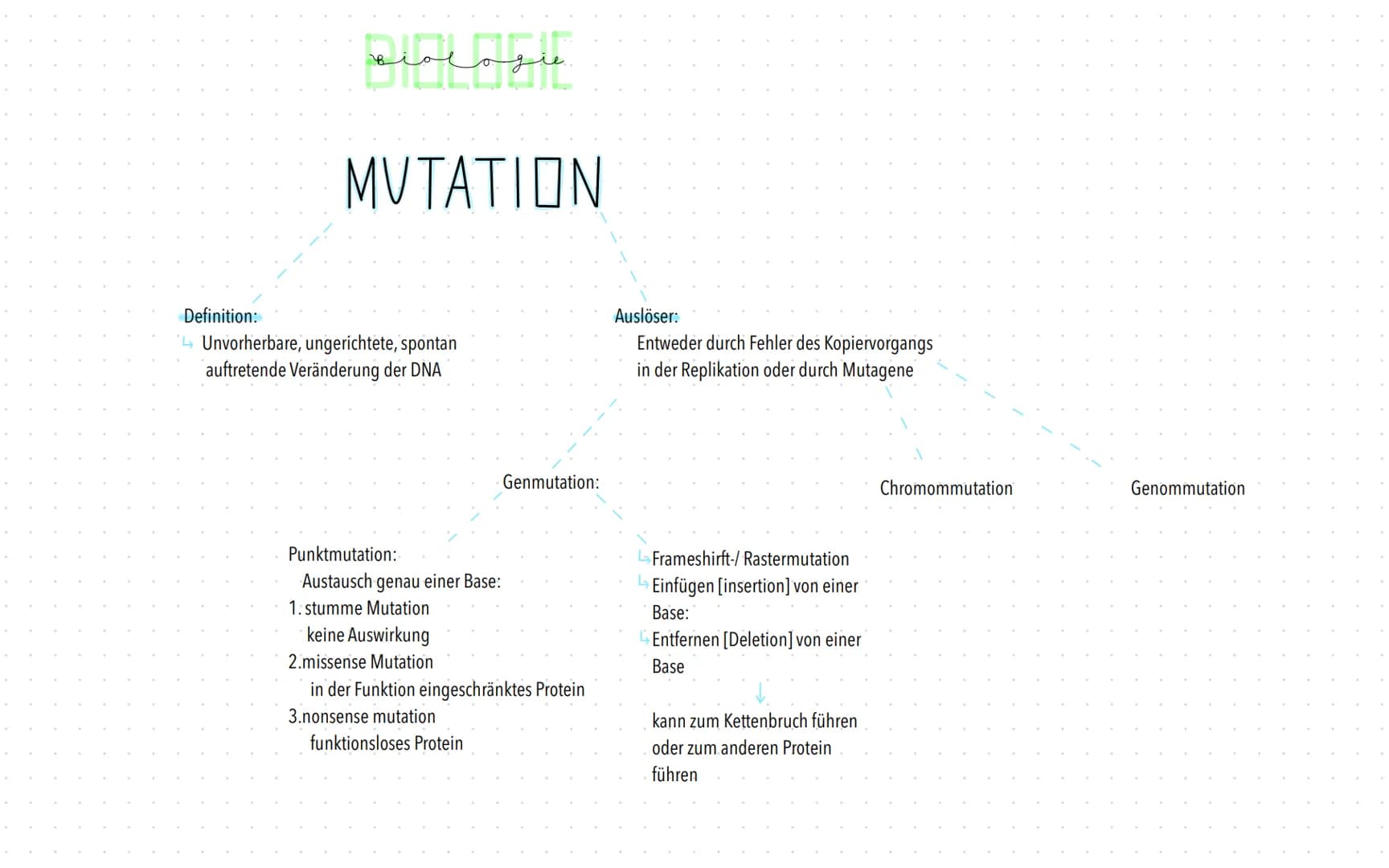 عليها من المالية
MUTATION
Definition:
↳Unvorherbare, ungerichtete, spontan
auftretende Veränderung der DNA
Genmutation:
Punktmutation:
Austa