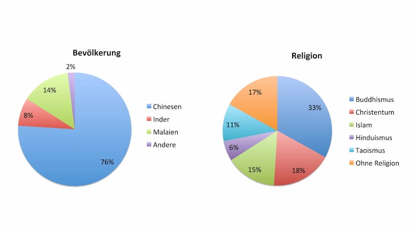 
<h2 id="geographie">Geographie</h2>
<p>Singapur liegt zwischen Malaysia und Indonesien und umfasst eine Fläche von 719,2 Quadratkilometern,