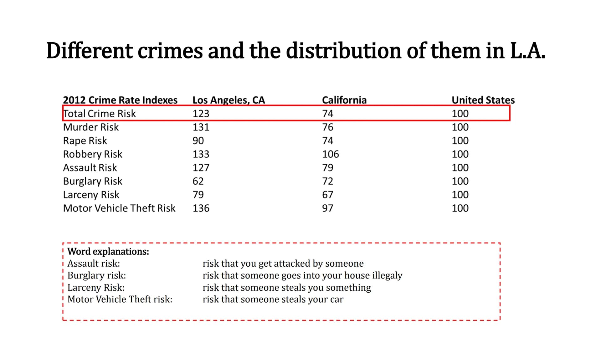 What comes to your mind if you think
about Los Angeles? ■
Different crimes and the distribution of them in L.A.
the crime rate in L.A. is hi