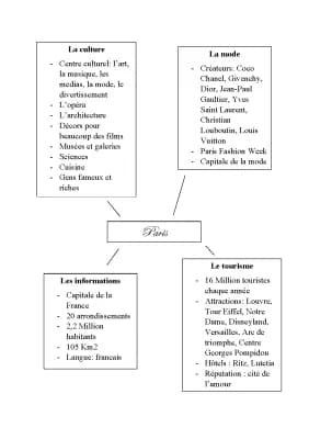 Know Mindmap - Paris touristique thumbnail