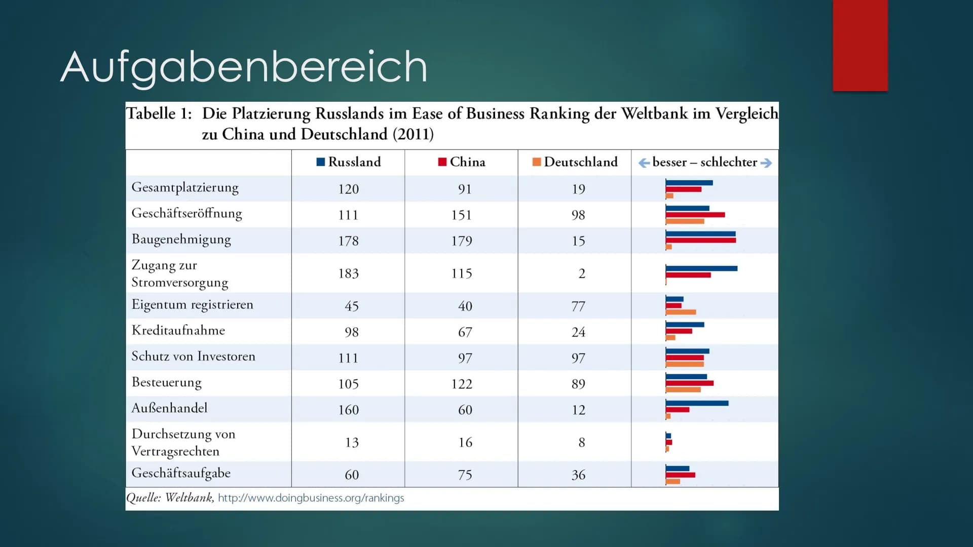 THE WORLD BANK
IBRDIDA | WORLD BANK GROUP
Weltbank(-Gruppe) Mitglieder
3,86 Vereinigtes Königreich
2,99 Indien
3,86 Frankreich
2,85 Russland