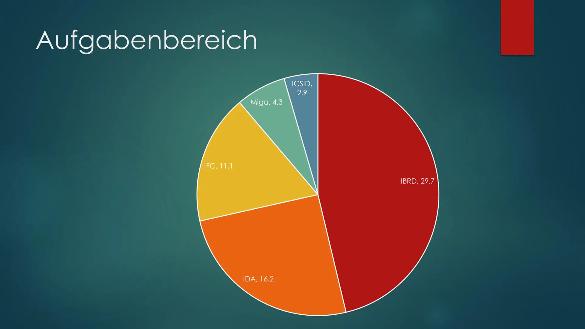 THE WORLD BANK
IBRDIDA | WORLD BANK GROUP
Weltbank(-Gruppe) Mitglieder
3,86 Vereinigtes Königreich
2,99 Indien
3,86 Frankreich
2,85 Russland