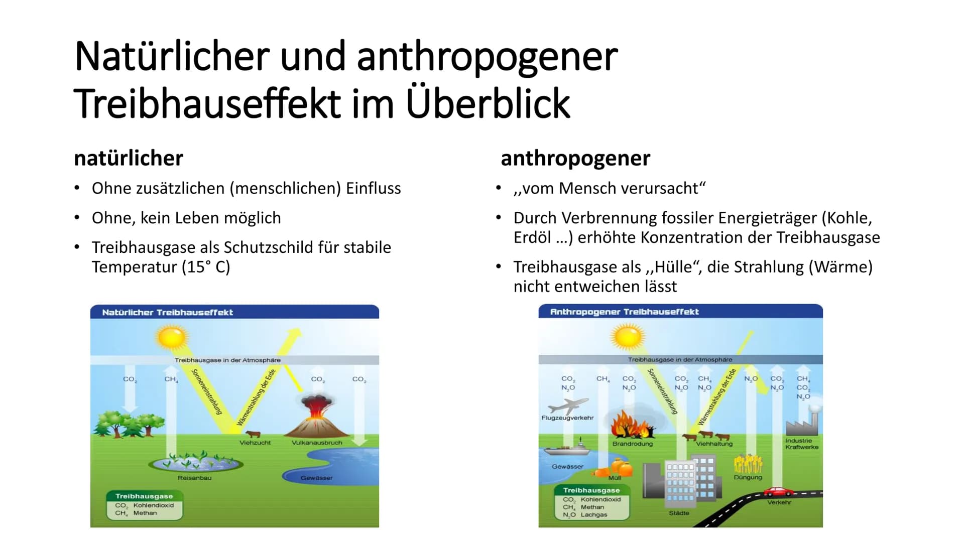 
<h2 id="natrlicherundanthropogenertreibhauseffekt">Natürlicher und anthropogener Treibhauseffekt</h2>
<p>Der Treibhauseffekt entsteht, wenn