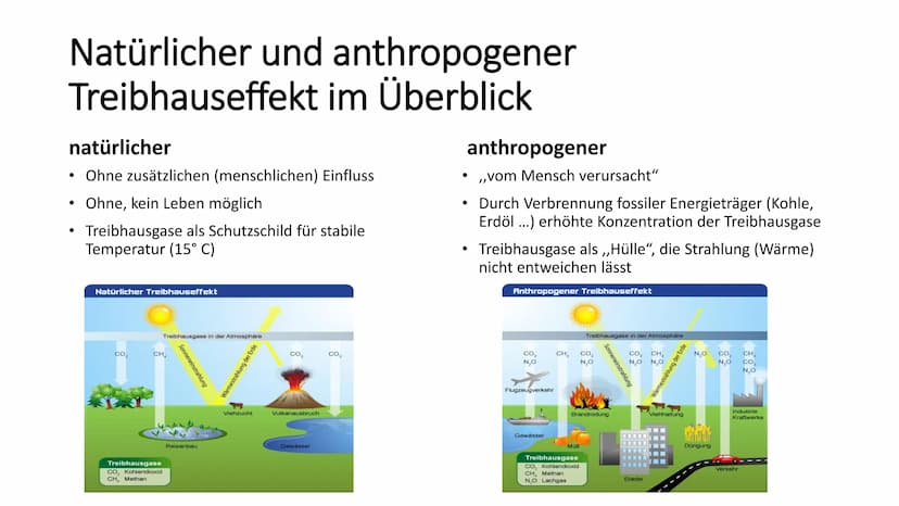 
<h2 id="natrlicherundanthropogenertreibhauseffekt">Natürlicher und anthropogener Treibhauseffekt</h2>
<p>Der Treibhauseffekt entsteht, wenn