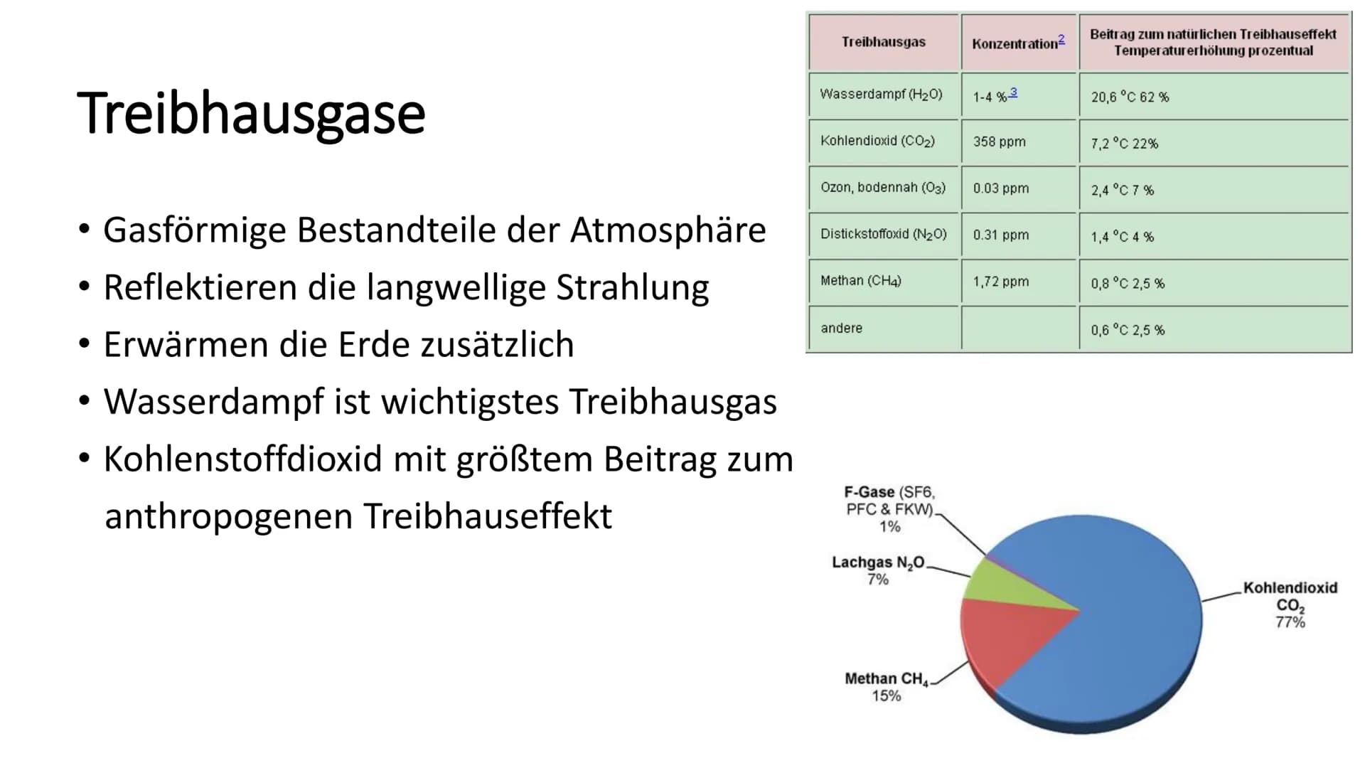 
<h2 id="natrlicherundanthropogenertreibhauseffekt">Natürlicher und anthropogener Treibhauseffekt</h2>
<p>Der Treibhauseffekt entsteht, wenn