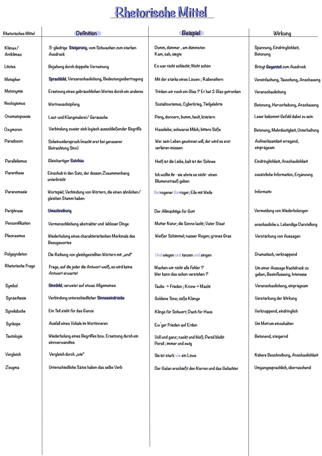 Rhetorisches Mittel
Akkumulation
Alliteration
Allegorie
Allusion
Anakoluth
Anapher
Antithese
Apostrophe
Asyndeton
Chiasmus
Contradictio
Corr