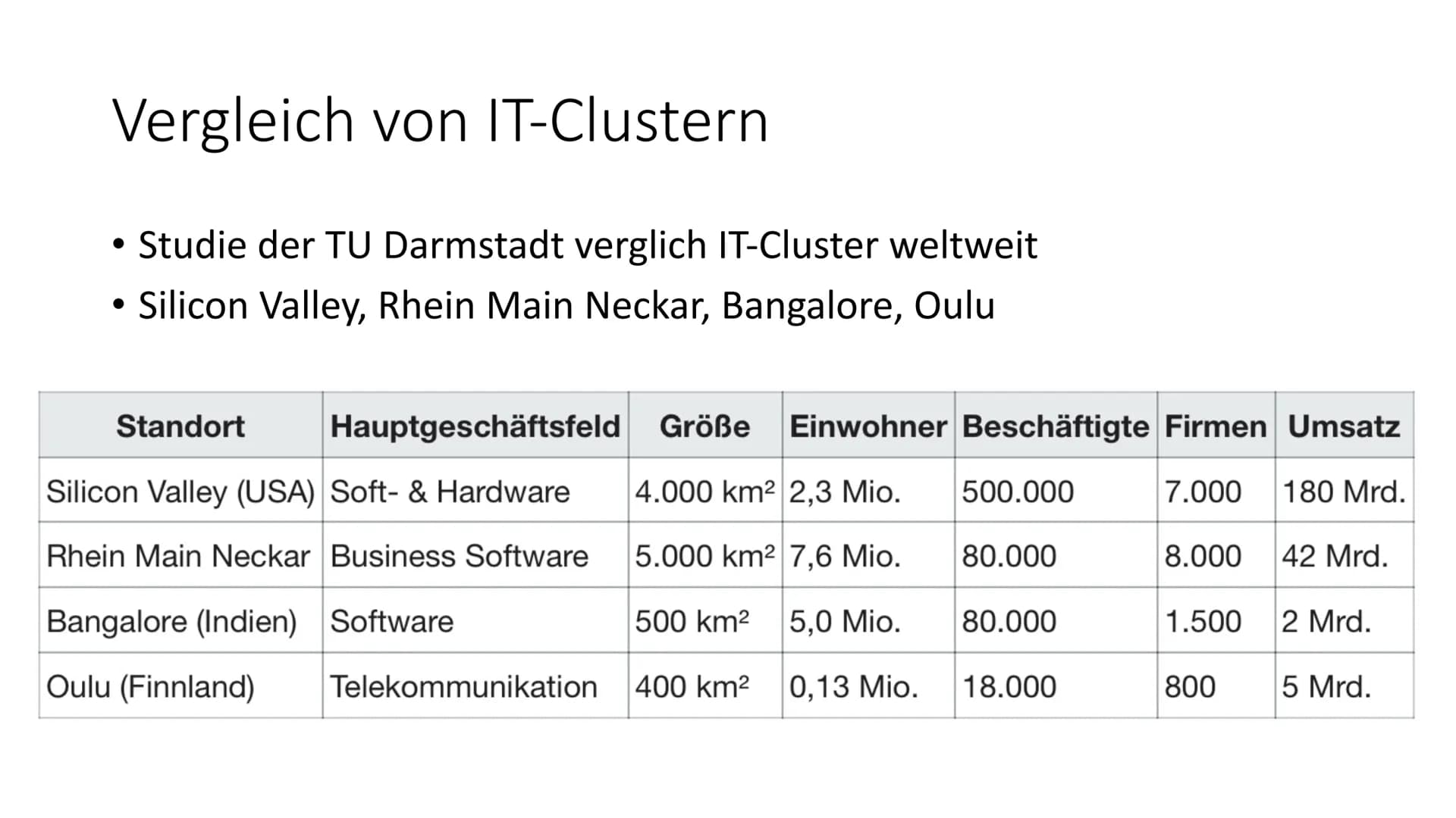ebay T
Alphabet
hp
TESLA Silicon Valley
Woher kommt der Name?
Der Name ist durch die über 1000 Firmen in dem Tal entstanden,
die in dem Bere