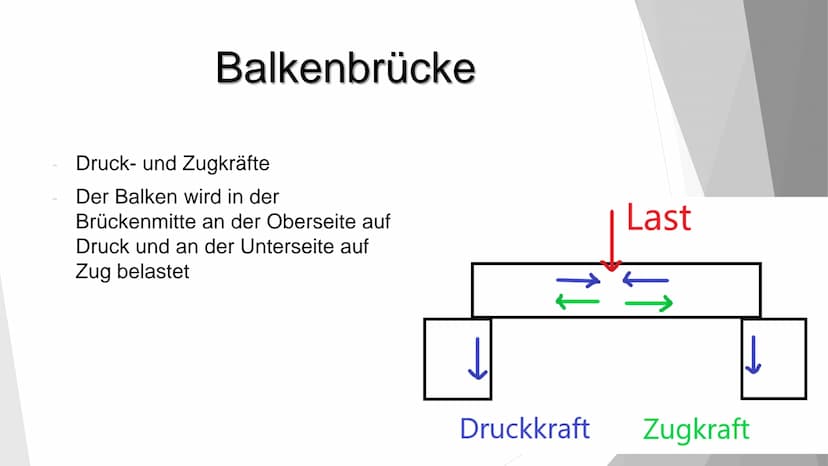 IV
VIGILI DEL FUOCO
Bildquelle: www.fr.de Statik einer Brücke
Leitfrage: Welche Kräfte
wirken in einer Brücke und wie
kann man sie berechnen