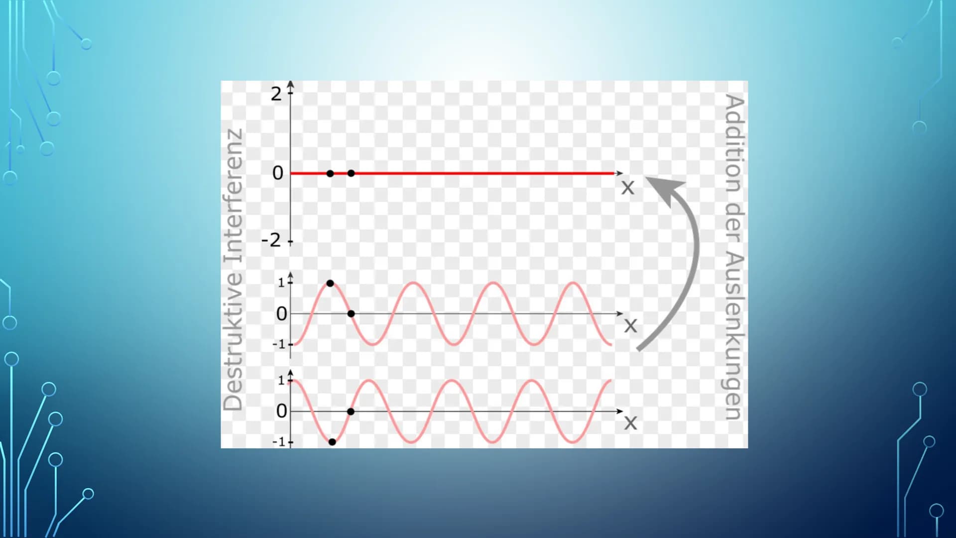 Vi
INTERFERENZ IM
DOPPELSPALT WAS IST
INTERFERENZ?
• = Überlagerung
• Die Interferenz, beschreibt die Änderung
der Amplitude Überlagerung vo