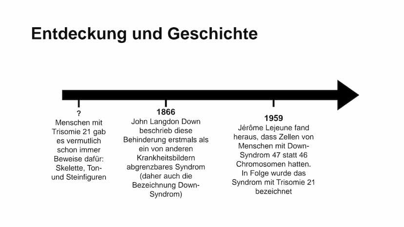 I
Was ist Trisomie 21?
angeborene Anomalie (=Abweichung) des Erbguts →→Genommutation, bei der das 21. Chromosom
dreimal vorhanden ist →→ Bet