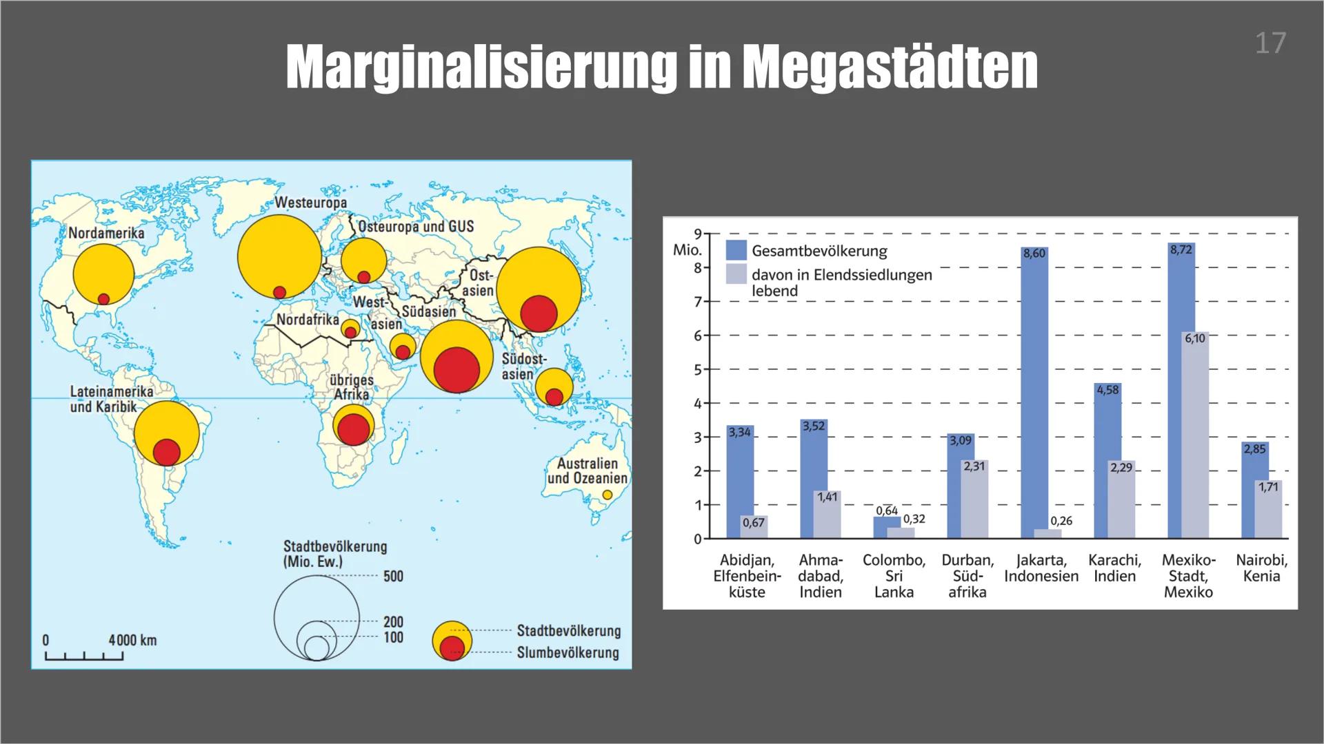 METROPOLISIERUNG
UND
MARGINALISIERUNG
UNVERMEIDLICHE PROZESSE IM RAHMEN
EINER WELTWEITEN VERSTÄDTERUNG Inhalt
• Wachstum der Megastädte + Ur