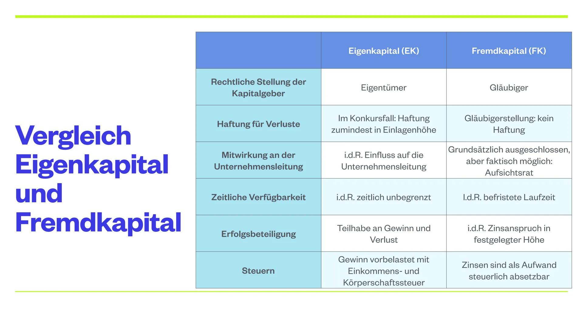 Text Finanzierung und Investition:
In der Präsentation wird den Schülern und Schülerinnen ein Einblick in die Themen
Finanzierung und Invest