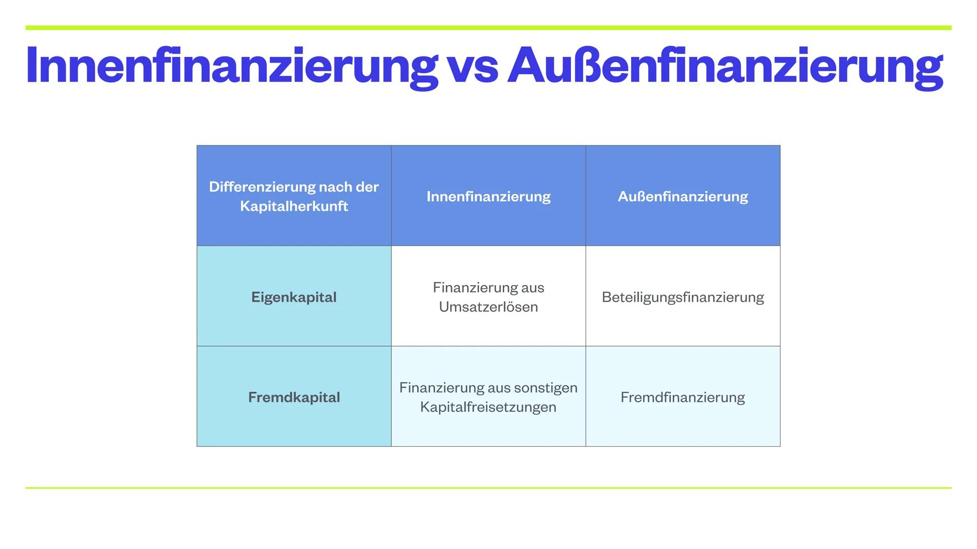 Text Finanzierung und Investition:
In der Präsentation wird den Schülern und Schülerinnen ein Einblick in die Themen
Finanzierung und Invest